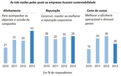 Pesquisa mostra que empresas estão valorizando mais a sustentabilidade