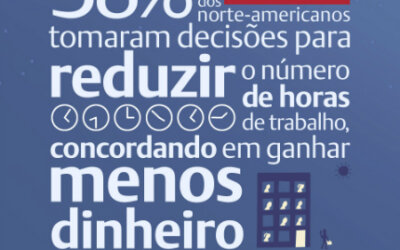 Mais de um terço dos norte-americanos reduziu a carga de horária de trabalho por vontade própria