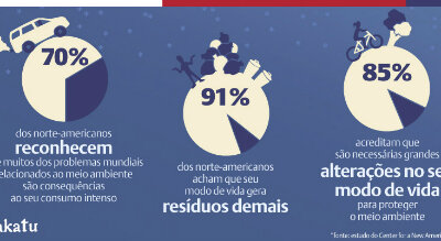 Norte-americanos estão conscientes do impacto dos seus hábitos de consumo no meio ambiente