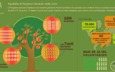 Alcoa celebra resultado do Programa Semanas Verdes